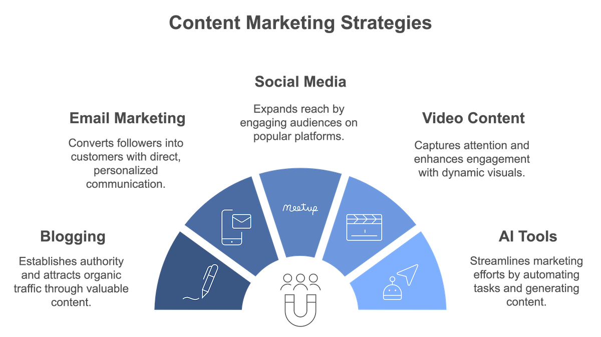5 Proven Content Marketing Strategies for Small Businesses on a Budget - infographic